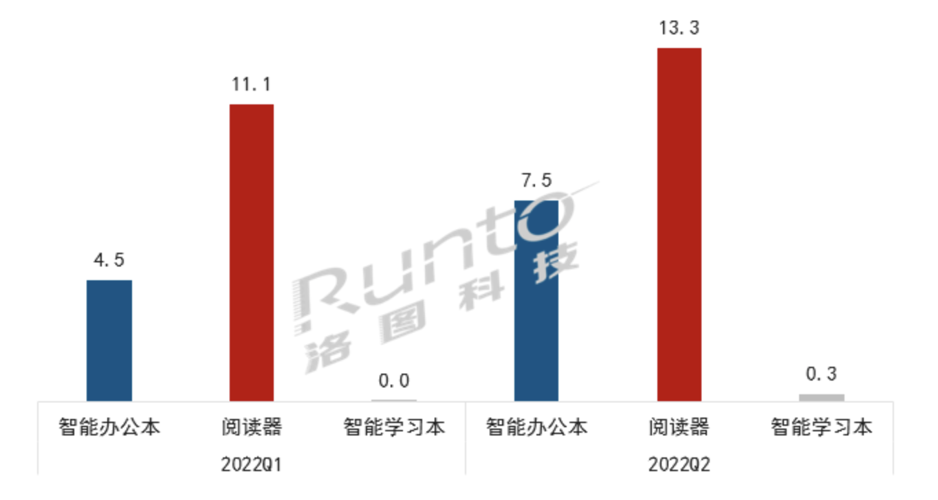 2022年全球电子纸整体市场规模达249亿美元，增长120%