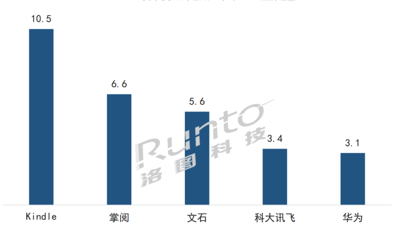 2022年全球电子纸整体市场规模达249亿美元，增长120%