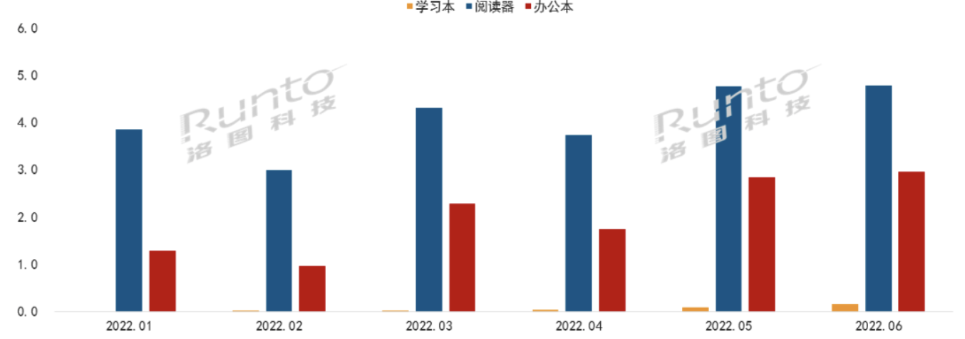 6月电子纸平板市场未实现大促期大涨；智能办公本成新的增长极