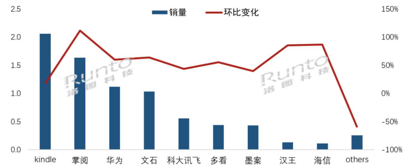 2022年是电子纸平板的爆发元年，中国品牌接过主导权；印象笔记发布首款电子纸平板