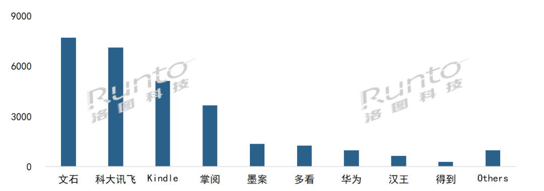 Kindle和文石领跑电子纸平板中国线上市场，科大讯飞、掌阅紧跟随