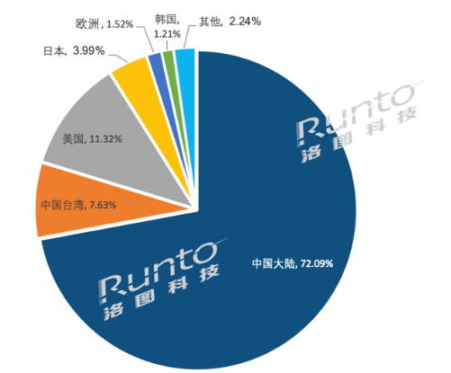 电子纸发明专利中国占比近8成