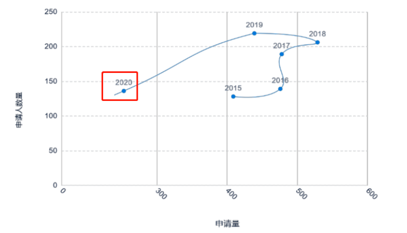 电子纸发明专利中国占比近8成