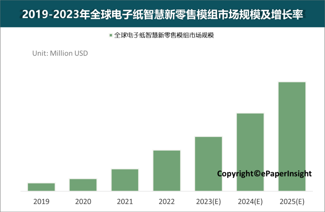 零售业数字化转型加速，2025全球电子纸ESL模组市场规模增至30亿美金