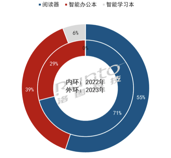 季报 | Q1中国电子纸平板规模涨3.1%；科大讯飞等超越Kindle；办公本学习本大涨