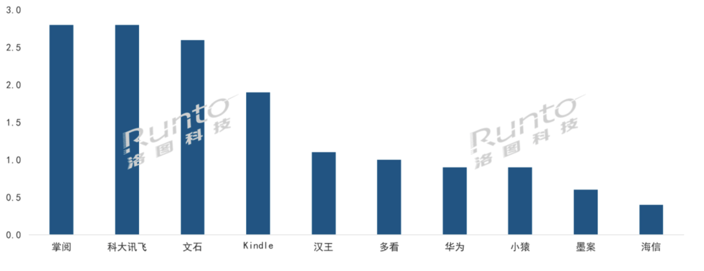 季报 | Q1中国电子纸平板规模涨3.1%；科大讯飞等超越Kindle；办公本学习本大涨