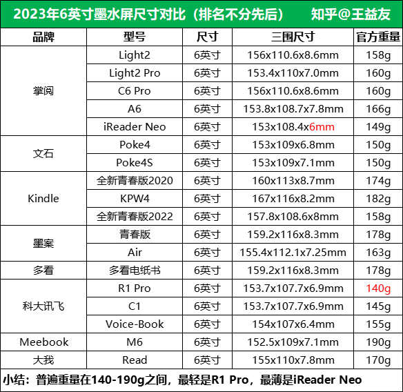 掌阅iReader Neo/Neo Pro发布，对标同尺寸竞品值得买吗？