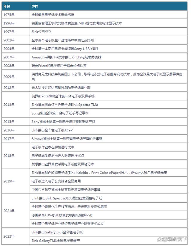 电子纸行业：小尺寸电子纸出货占比较高 中国品牌逐步主导市场