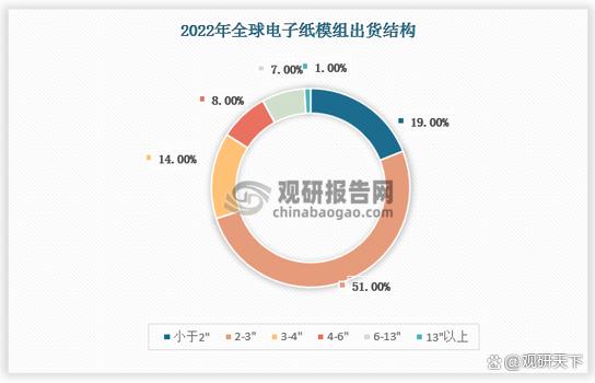 电子纸行业：小尺寸电子纸出货占比较高 中国品牌逐步主导市场