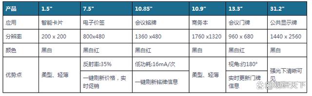 电子纸行业：小尺寸电子纸出货占比较高 中国品牌逐步主导市场