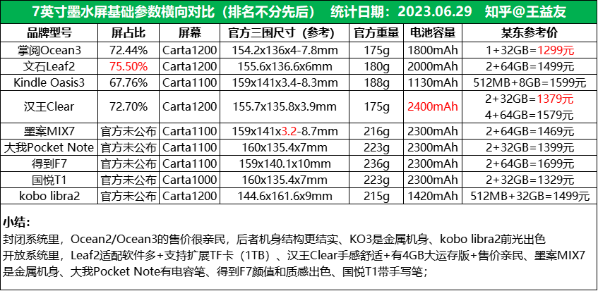 2023年7英寸阅读器怎么选？掌阅/汉王/文石/墨案/kobo/Kindle电纸书哪个好？