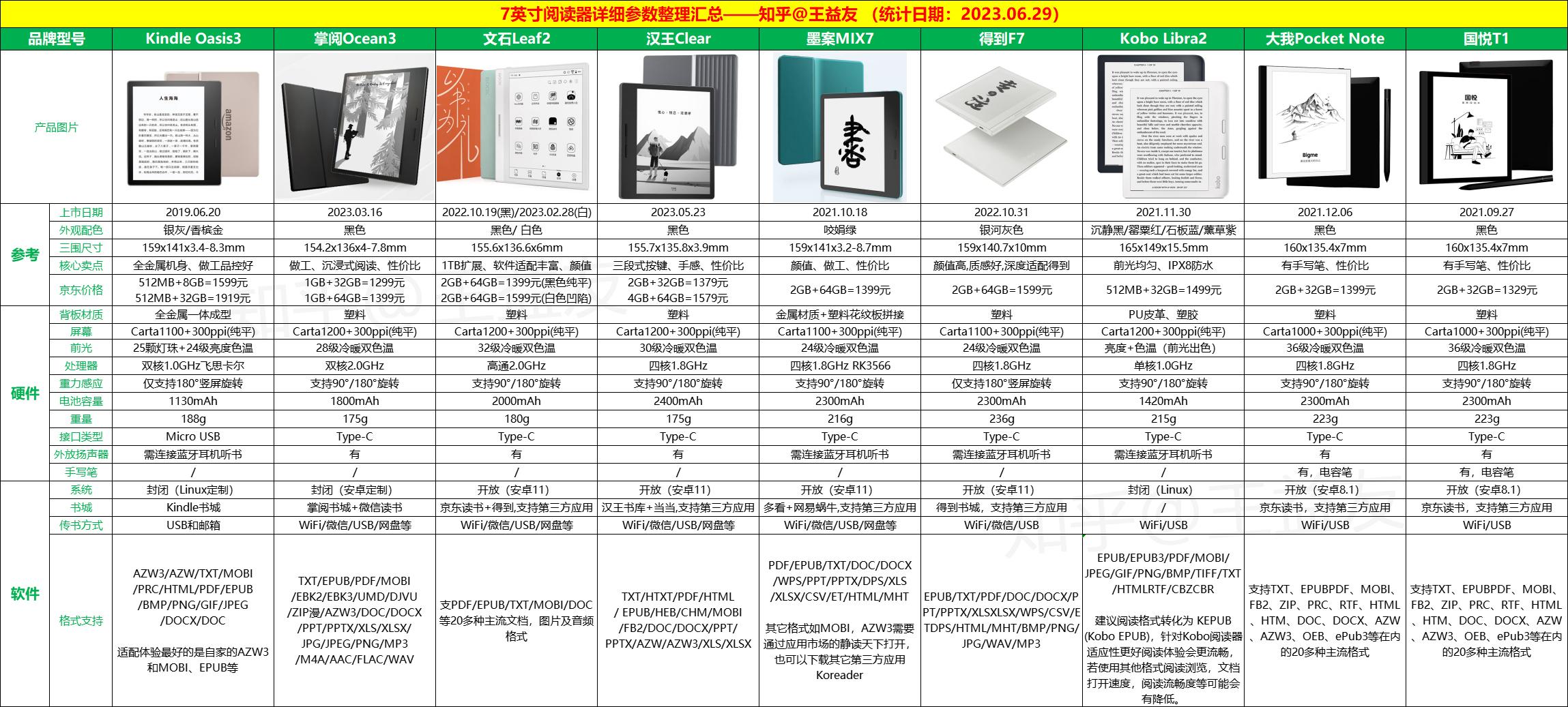 2023年7英寸阅读器怎么选？掌阅/汉王/文石/墨案/kobo/Kindle电纸书哪个好？