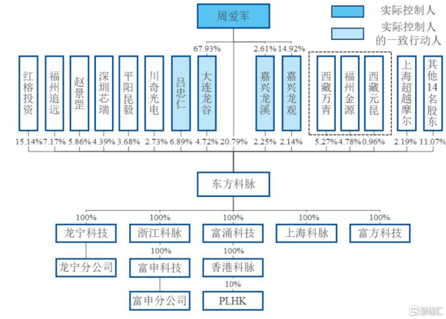 东方科脉闯关沪主板，聚焦电子纸显示模组产品，依赖前五大客户