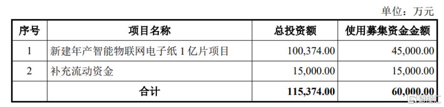 东方科脉闯关沪主板，聚焦电子纸显示模组产品，依赖前五大客户