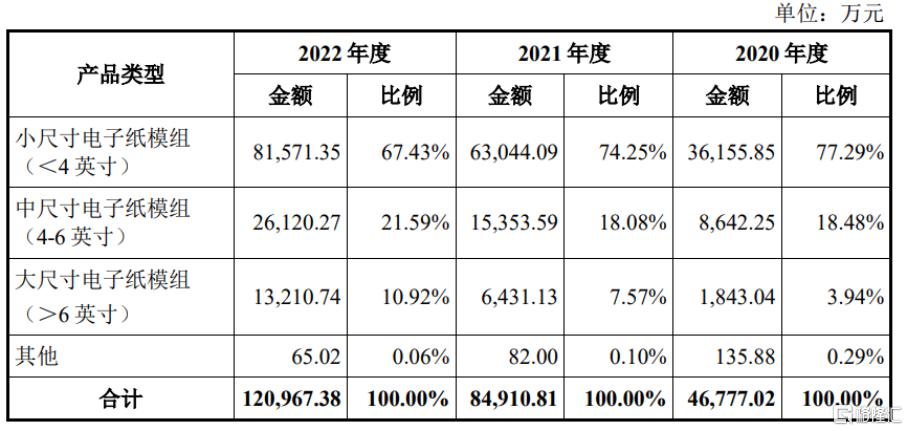 东方科脉闯关沪主板，聚焦电子纸显示模组产品，依赖前五大客户