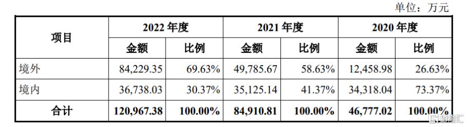 东方科脉闯关沪主板，聚焦电子纸显示模组产品，依赖前五大客户