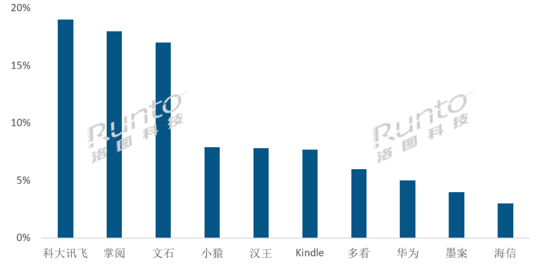 半年报 | 2023上半年全球及中国电子纸平板市场总结与展望