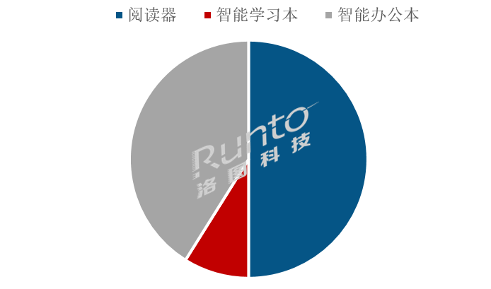 半年报 | 2023上半年全球及中国电子纸平板市场总结与展望