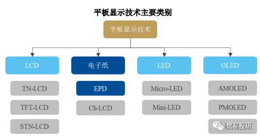 技术陆续突破，电子纸显示技术产品具巨大市场潜力