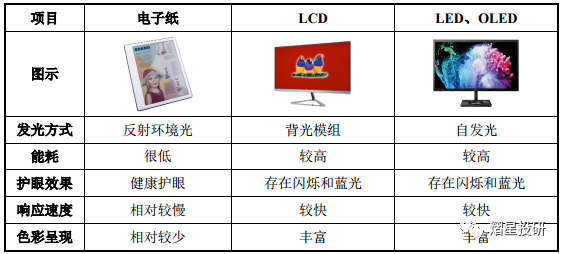 技术陆续突破，电子纸显示技术产品具巨大市场潜力