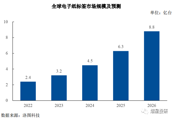 技术陆续突破，电子纸显示技术产品具巨大市场潜力