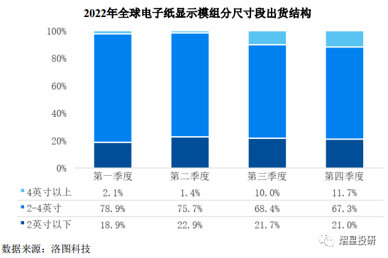 技术陆续突破，电子纸显示技术产品具巨大市场潜力