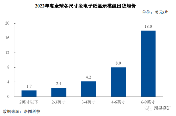 技术陆续突破，电子纸显示技术产品具巨大市场潜力