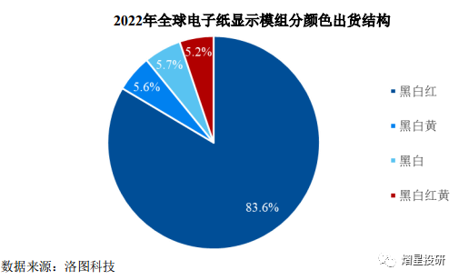 技术陆续突破，电子纸显示技术产品具巨大市场潜力