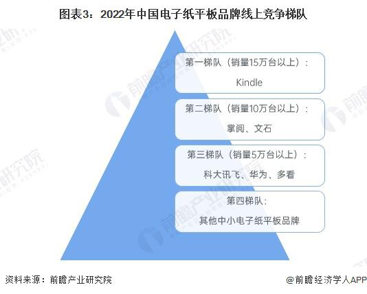 洞察2023：中国电子纸行业竞争格局及市场份额(附市场集中度、企业竞争力评价等)