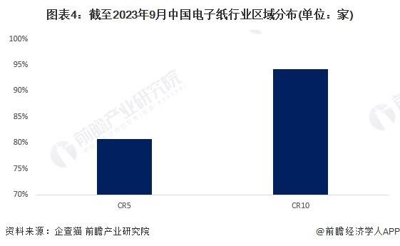 洞察2023：中国电子纸行业竞争格局及市场份额(附市场集中度、企业竞争力评价等)