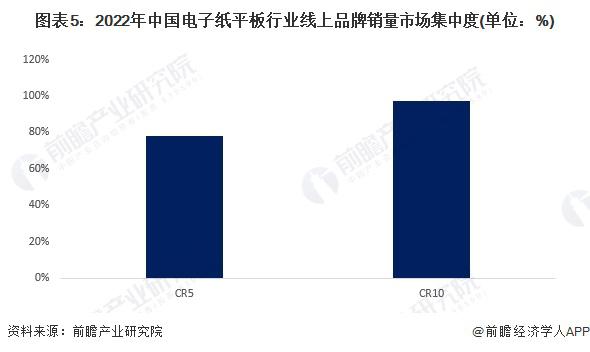 洞察2023：中国电子纸行业竞争格局及市场份额(附市场集中度、企业竞争力评价等)