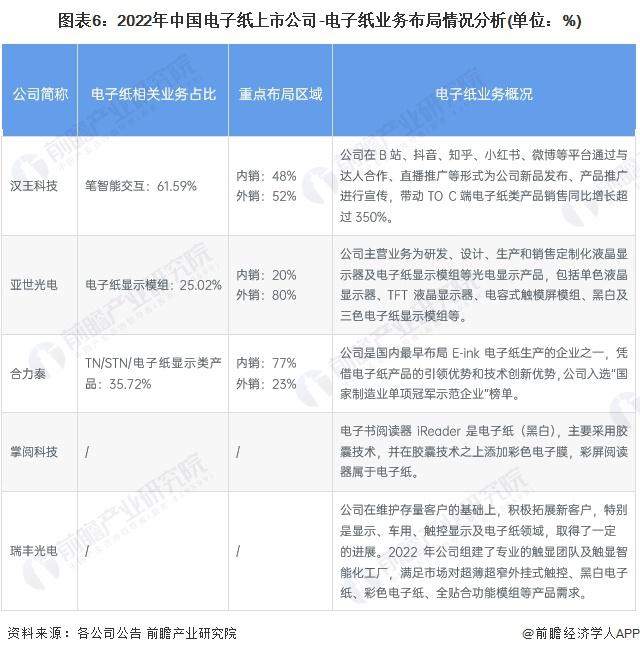 洞察2023：中国电子纸行业竞争格局及市场份额(附市场集中度、企业竞争力评价等)