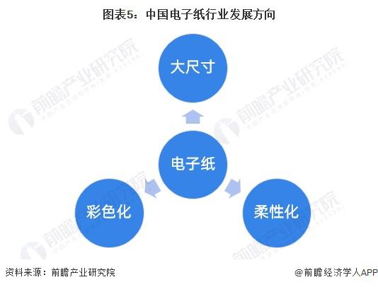 2023年中国电子纸行业市场现状及发展趋势分析 电子纸向大尺寸、彩色化、柔性化方向发展