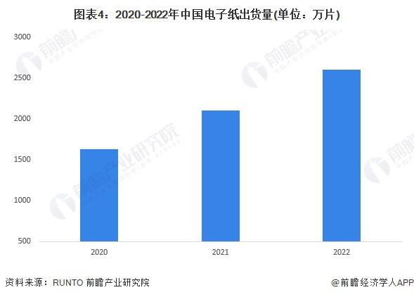 2023年中国电子纸行业市场现状及发展趋势分析 电子纸向大尺寸、彩色化、柔性化方向发展