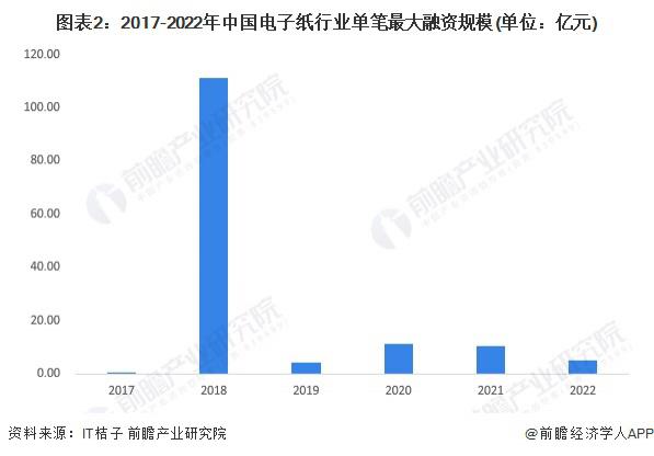 启示2023：中国电子纸行业投融资及兼并重组分析(附投融资汇总、产业基金和兼并重组等)