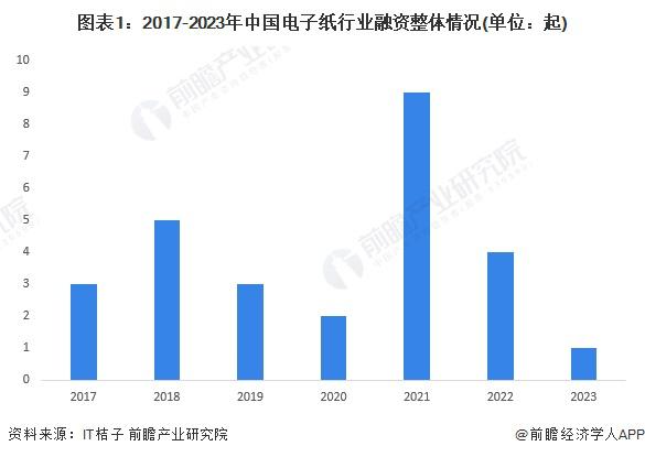 启示2023：中国电子纸行业投融资及兼并重组分析(附投融资汇总、产业基金和兼并重组等)