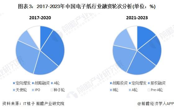 启示2023：中国电子纸行业投融资及兼并重组分析(附投融资汇总、产业基金和兼并重组等)