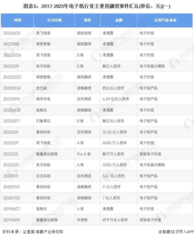 启示2023：中国电子纸行业投融资及兼并重组分析(附投融资汇总、产业基金和兼并重组等)