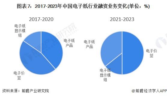 启示2023：中国电子纸行业投融资及兼并重组分析(附投融资汇总、产业基金和兼并重组等)