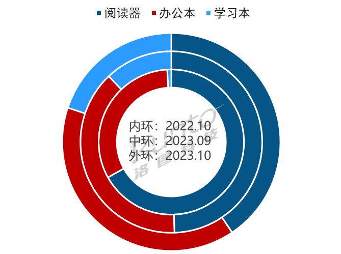 电子纸学习本在学习本和电子纸平板市场的渗透率高达12%和20%；小猿首获电子纸平板线上月度第一