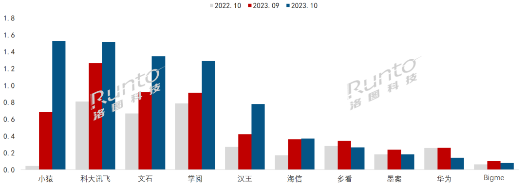 电子纸学习本在学习本和电子纸平板市场的渗透率高达12%和20%；小猿首获电子纸平板线上月度第一