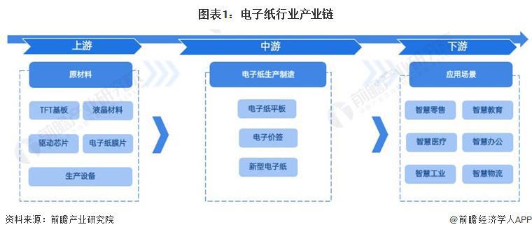 2023 年中国电子纸行业需求水平分析：阅读器为主要应用、行业需求空间巨大