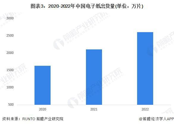 2023 年中国电子纸行业需求水平分析：阅读器为主要应用、行业需求空间巨大