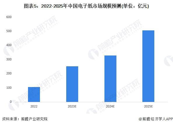 2023 年中国电子纸行业需求水平分析：阅读器为主要应用、行业需求空间巨大