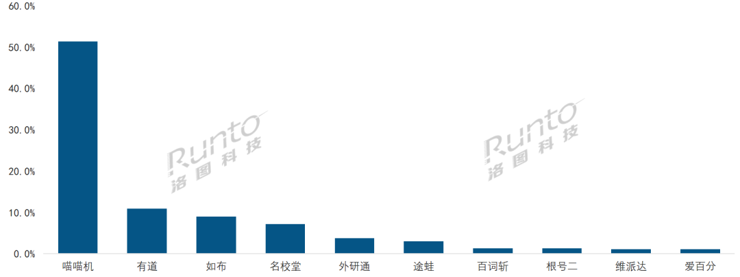 观察 | 电子纸单词卡市场在2023年蜕变，步入2.0阶段；百词斩超过喵喵机暂列第一