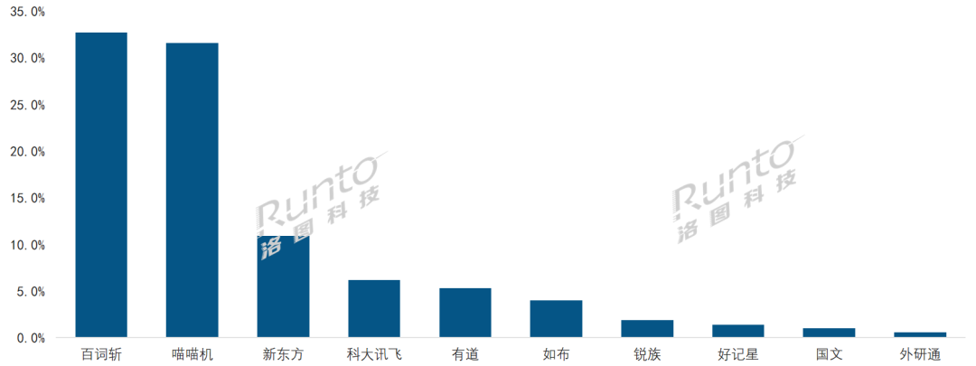 观察 | 电子纸单词卡市场在2023年蜕变，步入2.0阶段；百词斩超过喵喵机暂列第一