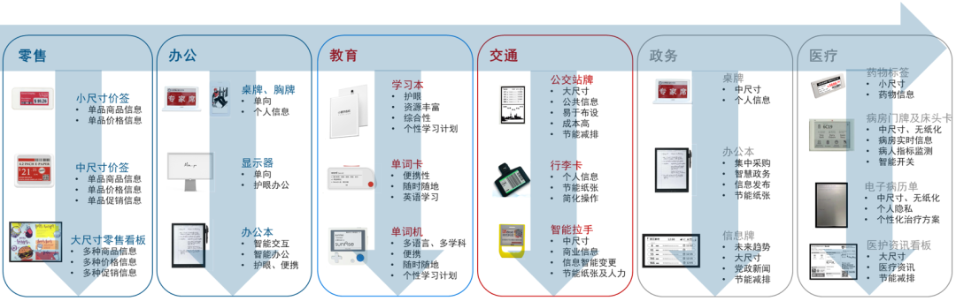 电子纸六大场景未来展望（上篇）之基础场景：零售和办公