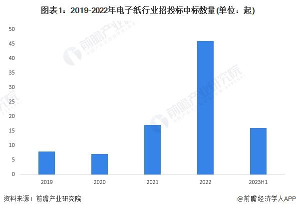 2023年中国电子纸行业招投标情况分析：招投标覆盖领域众多 区域分布较为均匀