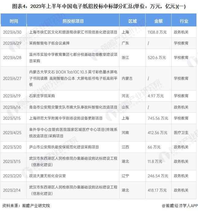 2023年中国电子纸行业招投标情况分析：招投标覆盖领域众多 区域分布较为均匀