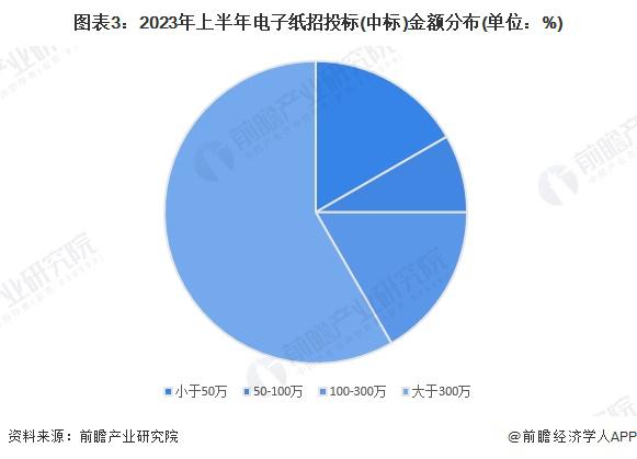 2023年中国电子纸行业招投标情况分析：招投标覆盖领域众多 区域分布较为均匀